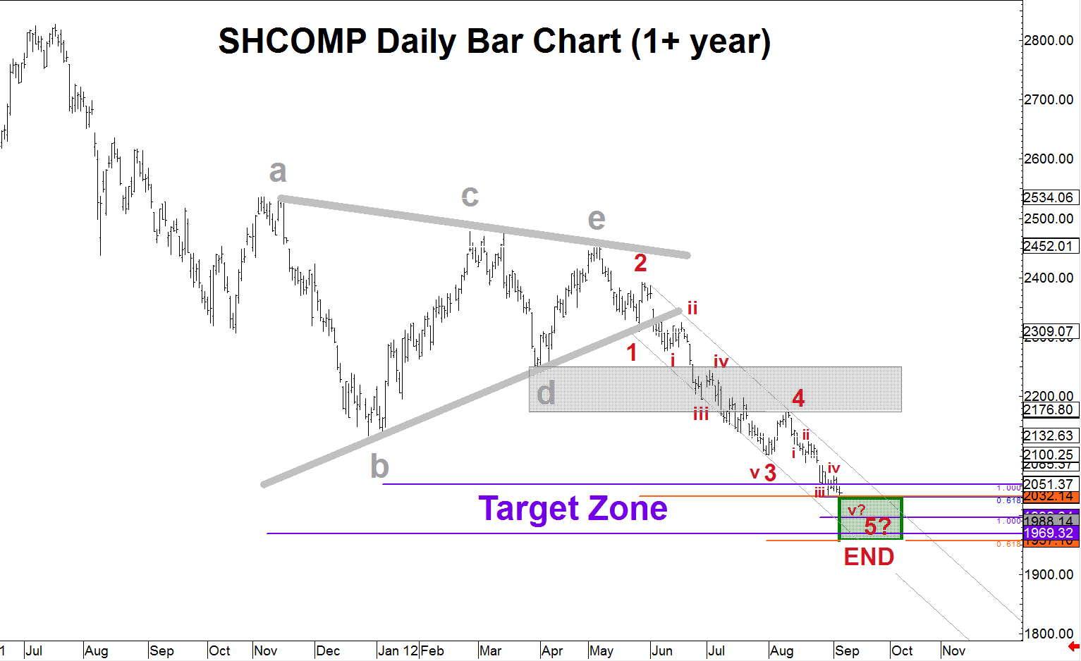 Shcomp Chart