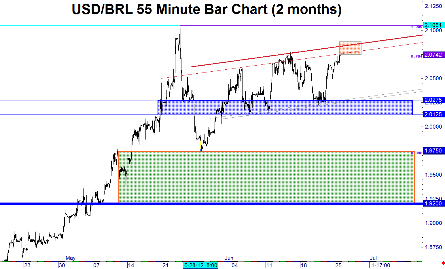 USD/BRL - Summer 2011 call for 2.50+-10 before 1.50- in-play BUT allow for  1.9750 / 1.92+- first