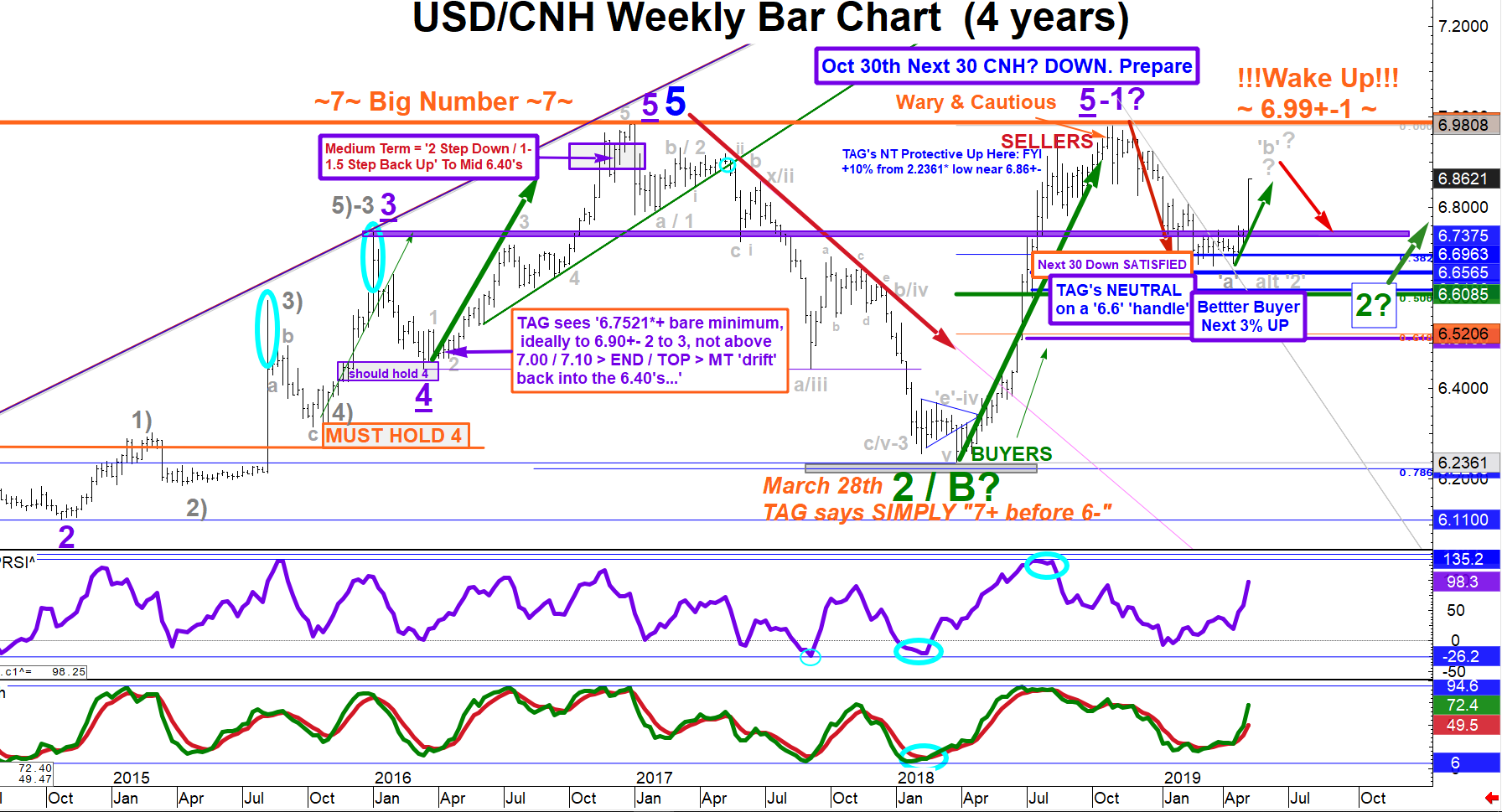 TAG's Best Friends, SHCOMP Shanghai Composite Index & USD/CNH Aka ...