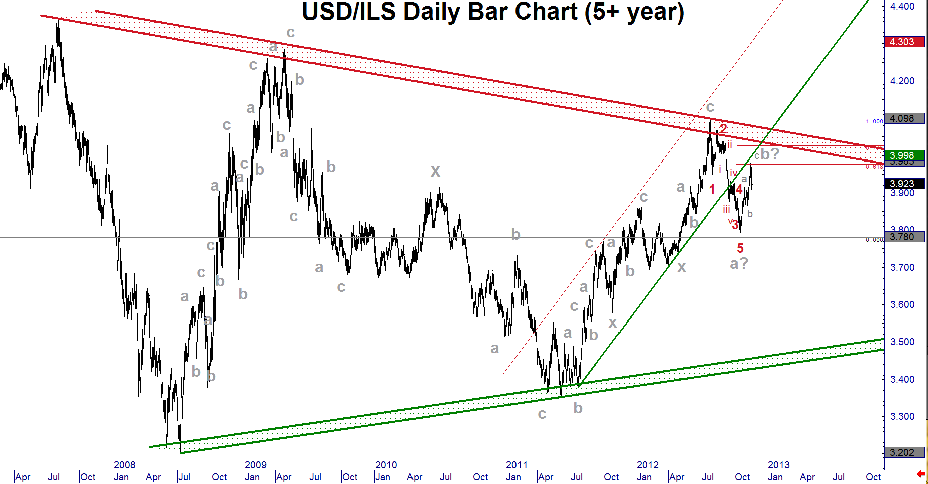 usd-ils-tag-s-bearish-against-the-3-983-high-technical-analysis-group